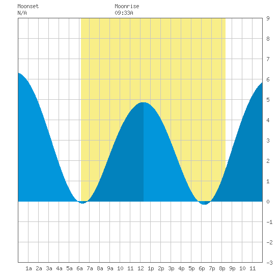 Elliott Cut entrance tide chart for Friday, May 30, 2025