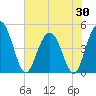 Elliott Cut entrance tide chart for Friday, May 30, 2025