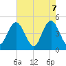 Elliott Cut entrance tide chart for Wednesday, May 7, 2025