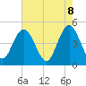 Elliott Cut entrance tide chart for Thursday, May 8, 2025