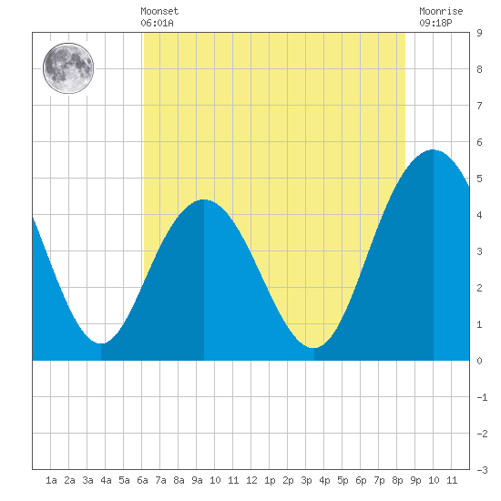 Elliott Cut entrance tide chart for Wednesday, June 11, 2025