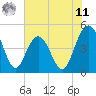 Elliott Cut entrance tide chart for Wednesday, June 11, 2025