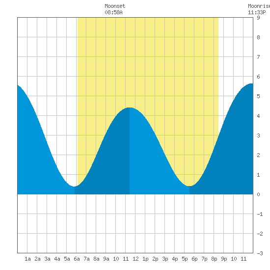 Elliott Cut entrance tide chart for Saturday, June 14, 2025