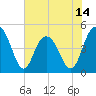 Elliott Cut entrance tide chart for Saturday, June 14, 2025