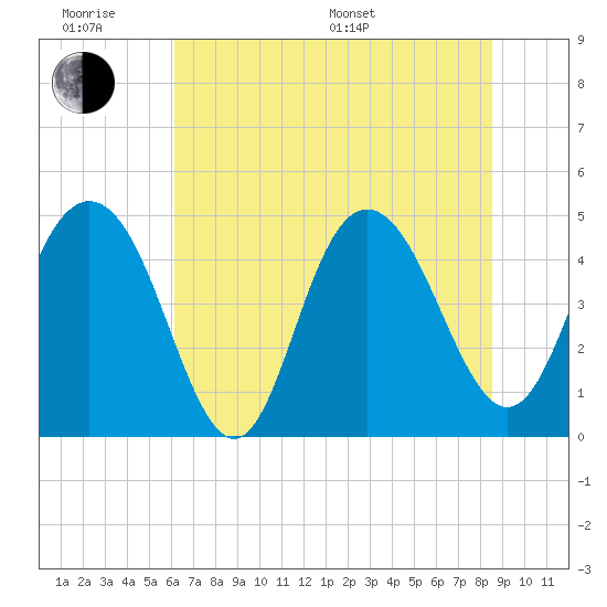 Elliott Cut entrance tide chart for Wednesday, June 18, 2025