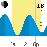 Elliott Cut entrance tide chart for Wednesday, June 18, 2025