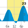 Elliott Cut entrance tide chart for Monday, June 23, 2025