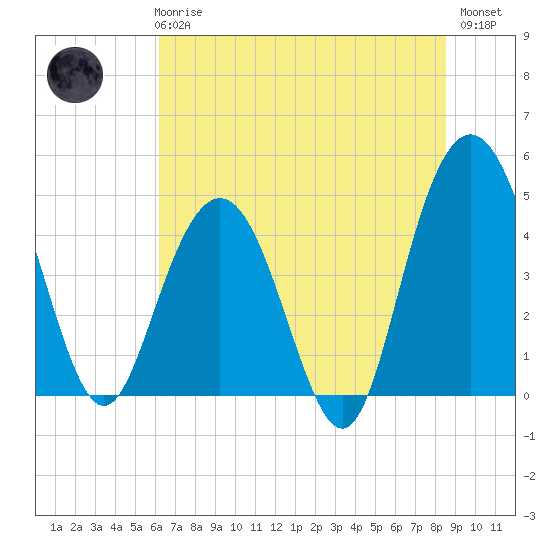 Elliott Cut entrance tide chart for Wednesday, June 25, 2025
