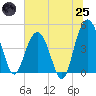 Elliott Cut entrance tide chart for Wednesday, June 25, 2025