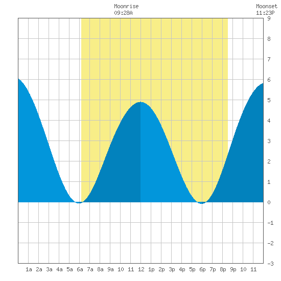 Elliott Cut entrance tide chart for Saturday, June 28, 2025