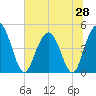 Elliott Cut entrance tide chart for Saturday, June 28, 2025