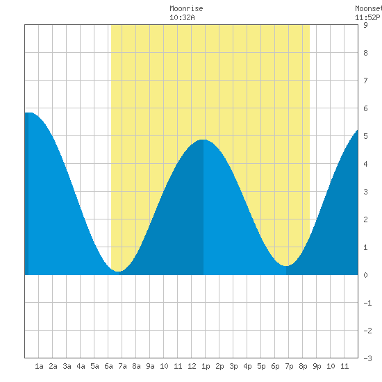 Elliott Cut entrance tide chart for Sunday, June 29, 2025