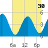 Elliott Cut entrance tide chart for Monday, June 30, 2025