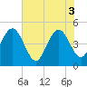 Elliott Cut entrance tide chart for Tuesday, June 3, 2025