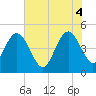 Elliott Cut entrance tide chart for Wednesday, June 4, 2025