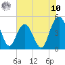 Elliott Cut entrance tide chart for Thursday, July 10, 2025
