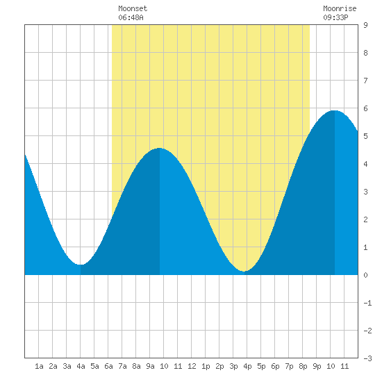 Elliott Cut entrance tide chart for Friday, July 11, 2025