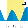 Elliott Cut entrance tide chart for Saturday, July 12, 2025