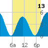 Elliott Cut entrance tide chart for Sunday, July 13, 2025
