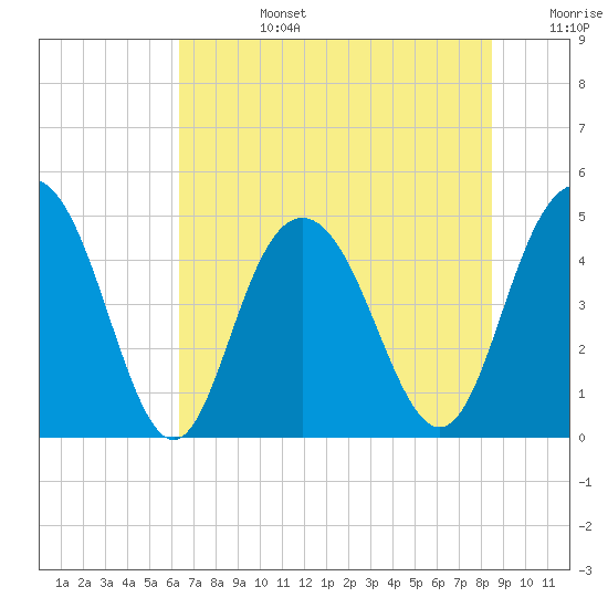 Elliott Cut entrance tide chart for Monday, July 14, 2025