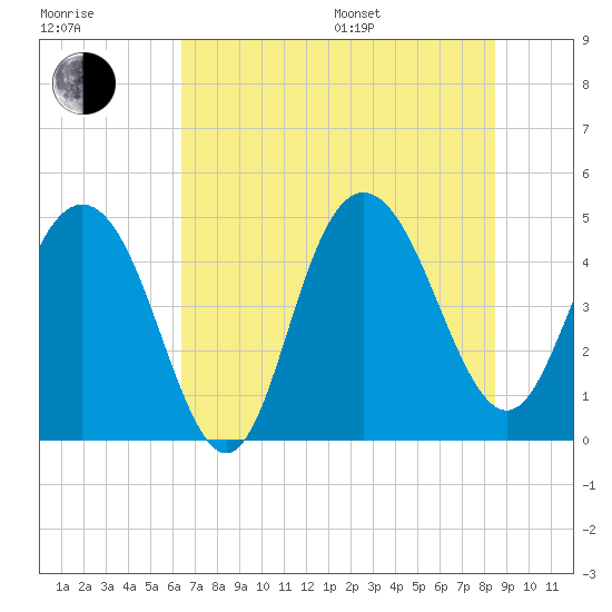 Elliott Cut entrance tide chart for Thursday, July 17, 2025