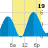 Elliott Cut entrance tide chart for Saturday, July 19, 2025