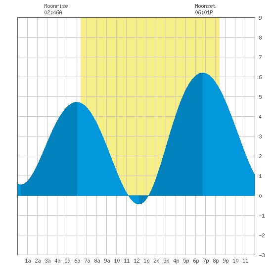 Elliott Cut entrance tide chart for Monday, July 21, 2025