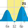 Elliott Cut entrance tide chart for Monday, July 21, 2025