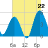 Elliott Cut entrance tide chart for Tuesday, July 22, 2025