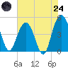 Elliott Cut entrance tide chart for Thursday, July 24, 2025