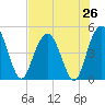 Elliott Cut entrance tide chart for Saturday, July 26, 2025