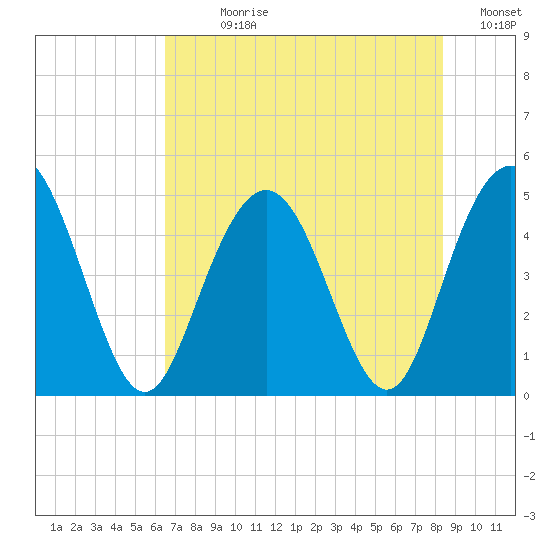 Elliott Cut entrance tide chart for Sunday, July 27, 2025