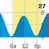 Elliott Cut entrance tide chart for Sunday, July 27, 2025