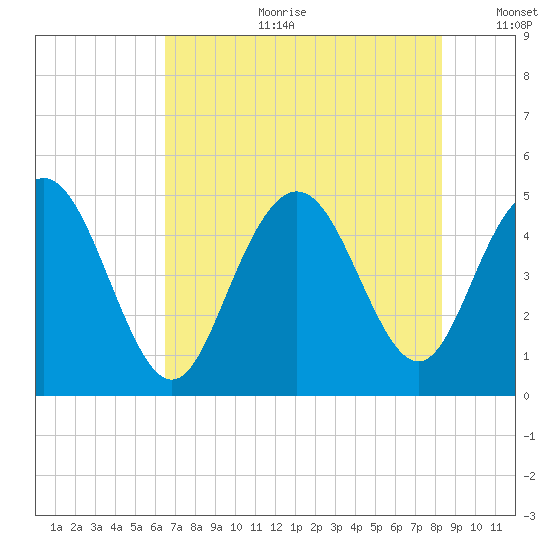 Elliott Cut entrance tide chart for Tuesday, July 29, 2025