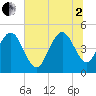 Elliott Cut entrance tide chart for Wednesday, July 2, 2025