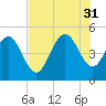Elliott Cut entrance tide chart for Thursday, July 31, 2025