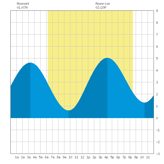 Elliott Cut entrance tide chart for Thursday, July 3, 2025