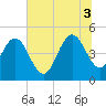 Elliott Cut entrance tide chart for Thursday, July 3, 2025