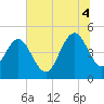 Elliott Cut entrance tide chart for Friday, July 4, 2025