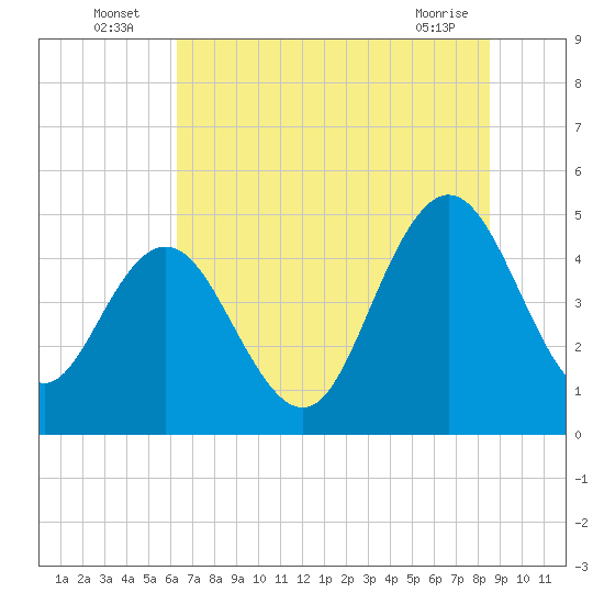Elliott Cut entrance tide chart for Sunday, July 6, 2025
