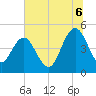 Elliott Cut entrance tide chart for Sunday, July 6, 2025