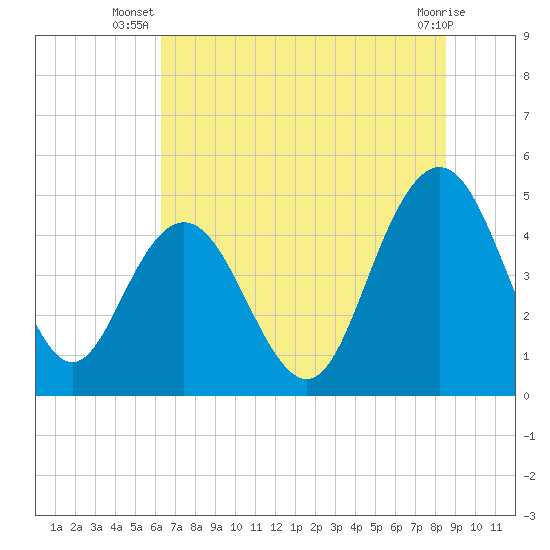 Elliott Cut entrance tide chart for Tuesday, July 8, 2025