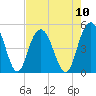 Elliott Cut entrance tide chart for Sunday, August 10, 2025