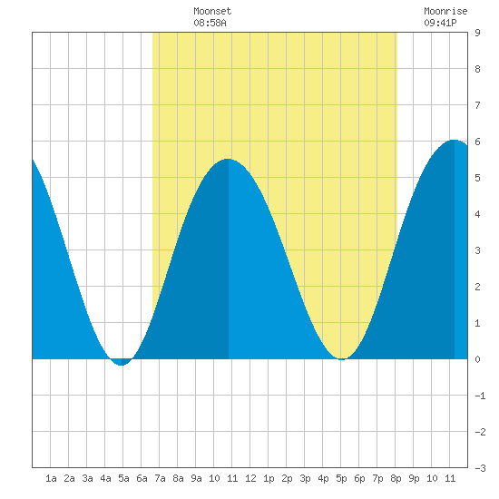 Elliott Cut entrance tide chart for Monday, August 11, 2025