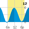 Elliott Cut entrance tide chart for Tuesday, August 12, 2025
