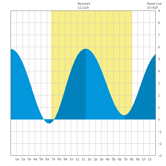 Elliott Cut entrance tide chart for Wednesday, August 13, 2025