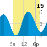 Elliott Cut entrance tide chart for Friday, August 15, 2025