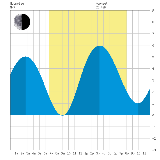 Elliott Cut entrance tide chart for Saturday, August 16, 2025