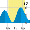 Elliott Cut entrance tide chart for Sunday, August 17, 2025