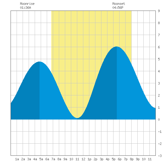 Elliott Cut entrance tide chart for Monday, August 18, 2025